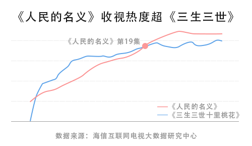 海信電視“劇王”刷新:《人民的名義》收視超《三生三世》-鋒巢網