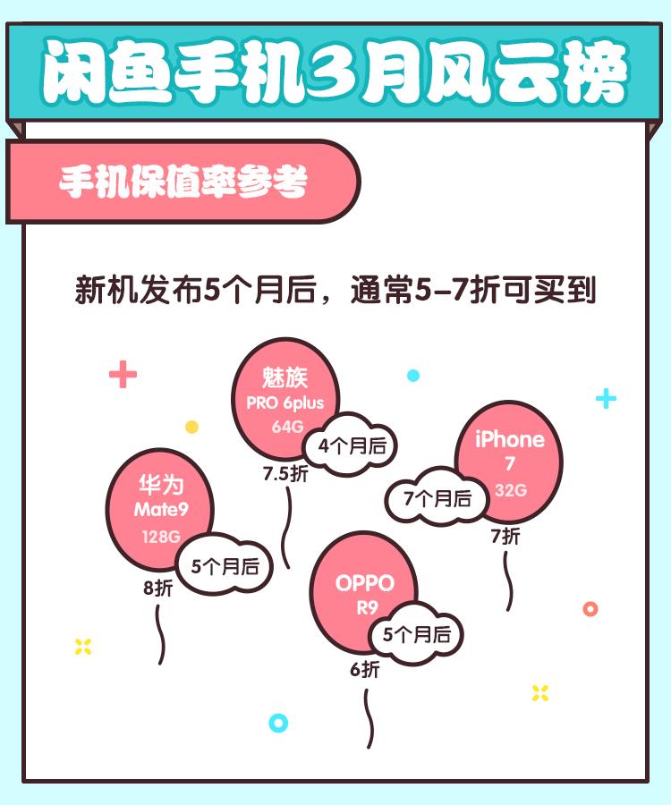 閑魚發布手機風云榜 最保值的竟然是它-鋒巢網