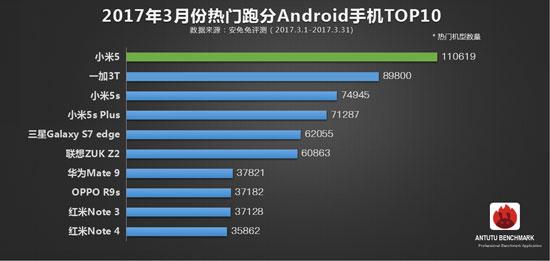 3月份安兔兔熱門手機TOP10發布:第一名居然是它?-鋒巢網