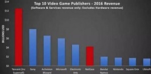 曾經高價買入如今12億元賣出 游戲業務給百度帶來了什么?-鋒巢網