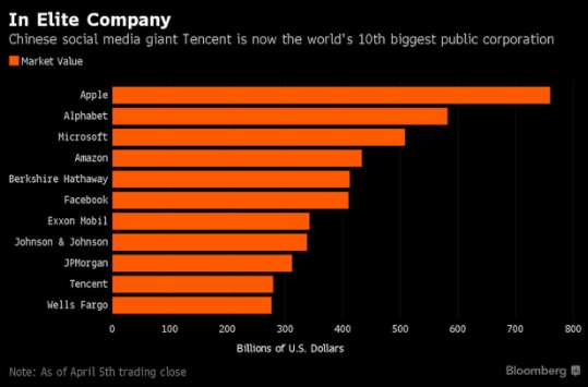 騰訊市值超富國銀行 躋身全球市值最大的10家公司之列-鋒巢網