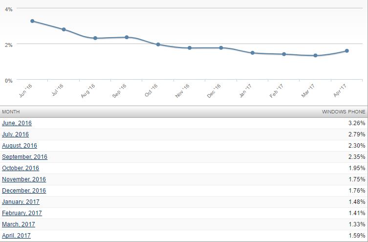 回光返照？數據顯示Windows Phone占有份額出現反彈-鋒巢網