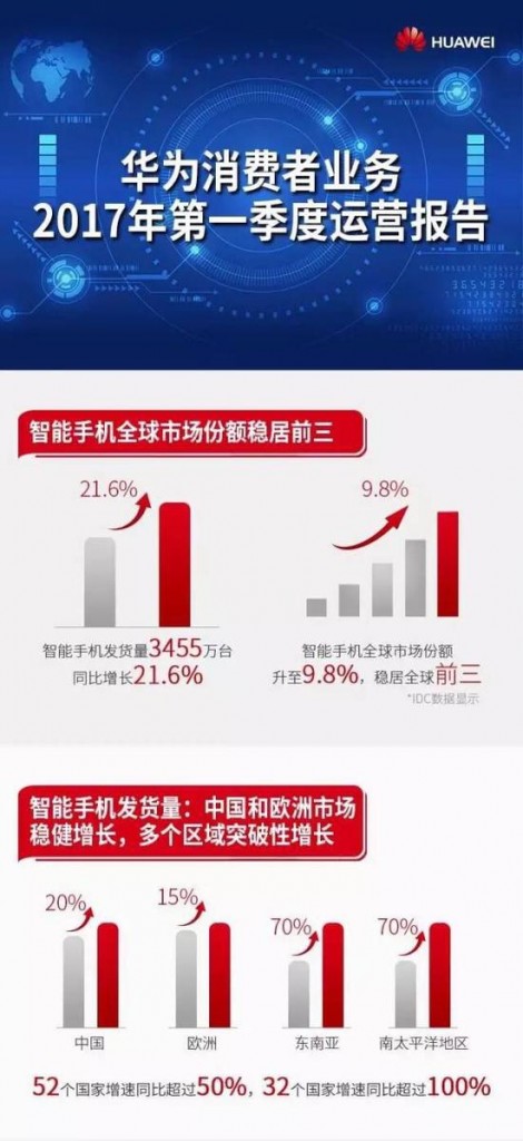 閃存門不算事兒 華為手機Q1市場份額全球第三-鋒巢網