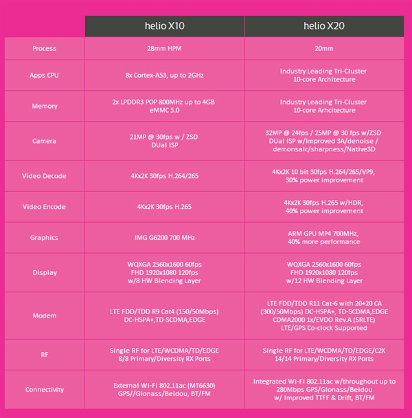 魅族也無力回天 聯發科十核處理器Helio X20被爆積壓-鋒巢網