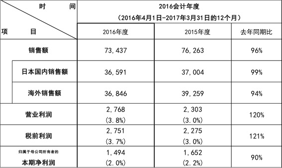 利潤遠超預期!松下公布2016會計年度財報-鋒巢網