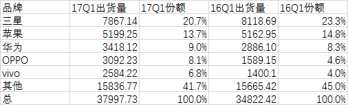 三星/蘋果第一季度銷量下滑 三大國產品牌搶眼-鋒巢網