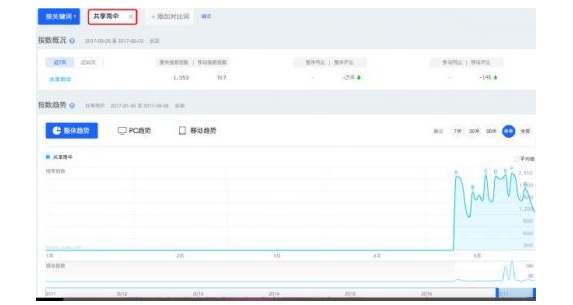 資本熱潮與輿論狂歡后：共享雨傘能否撐起共享經濟的一片天？-鋒巢網