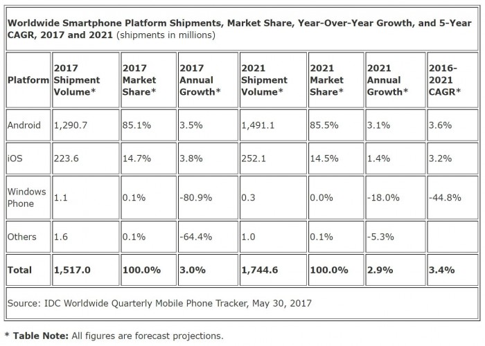IDC預計:2021年Windows手機業務將完全消失-鋒巢網