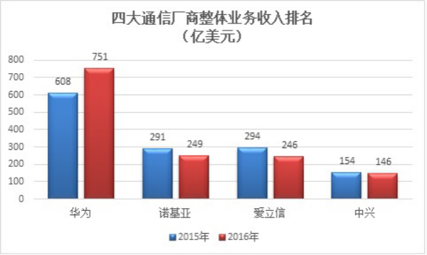 收購阿爾卡特的諾基亞:通信設備份額重回世界第二-鋒巢網(wǎng)