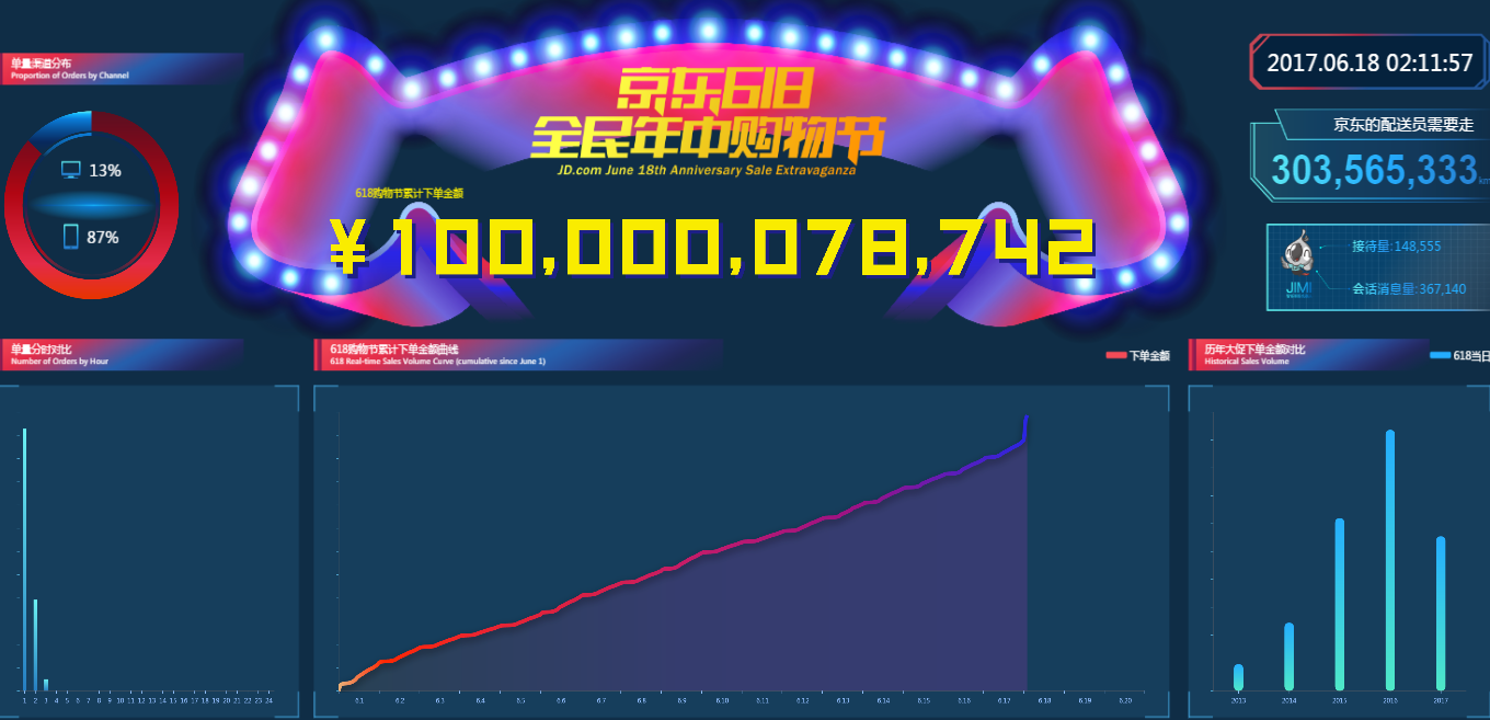 618全民年中購物節(jié) 京東累計(jì)訂單金額已突破千億元-鋒巢網(wǎng)