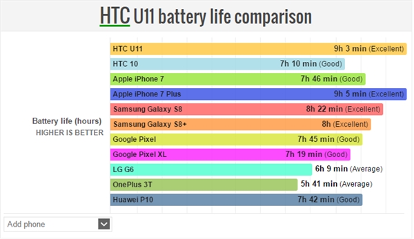 意不意外？外媒測試顯示HTC U11成續航最強Android手機-鋒巢網