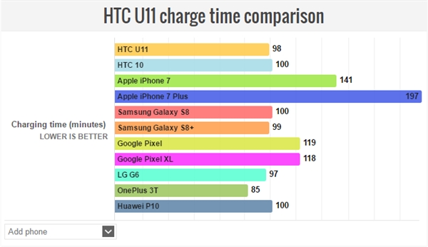 意不意外？外媒測試顯示HTC U11成續航最強Android手機-鋒巢網