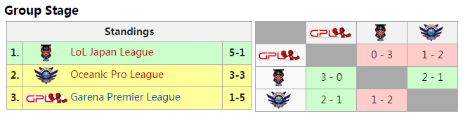 lol太平洋對抗賽 日本賽區獲得冠軍坐等挑戰-鋒巢網