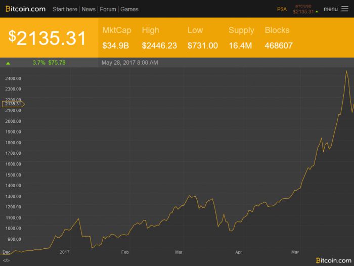 礦難?虛擬貨幣價格全線暴跌:顯卡可能大降價!-鋒巢網