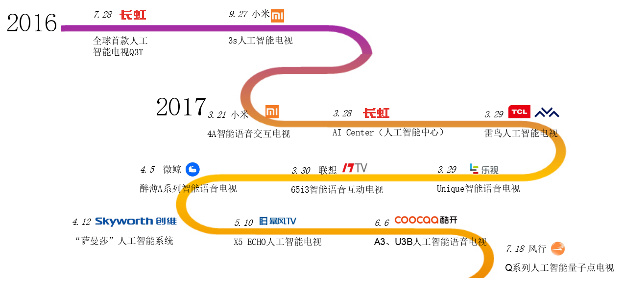 人工智能電視乘風(fēng)造勢 即將步入快車道-鋒巢網(wǎng)
