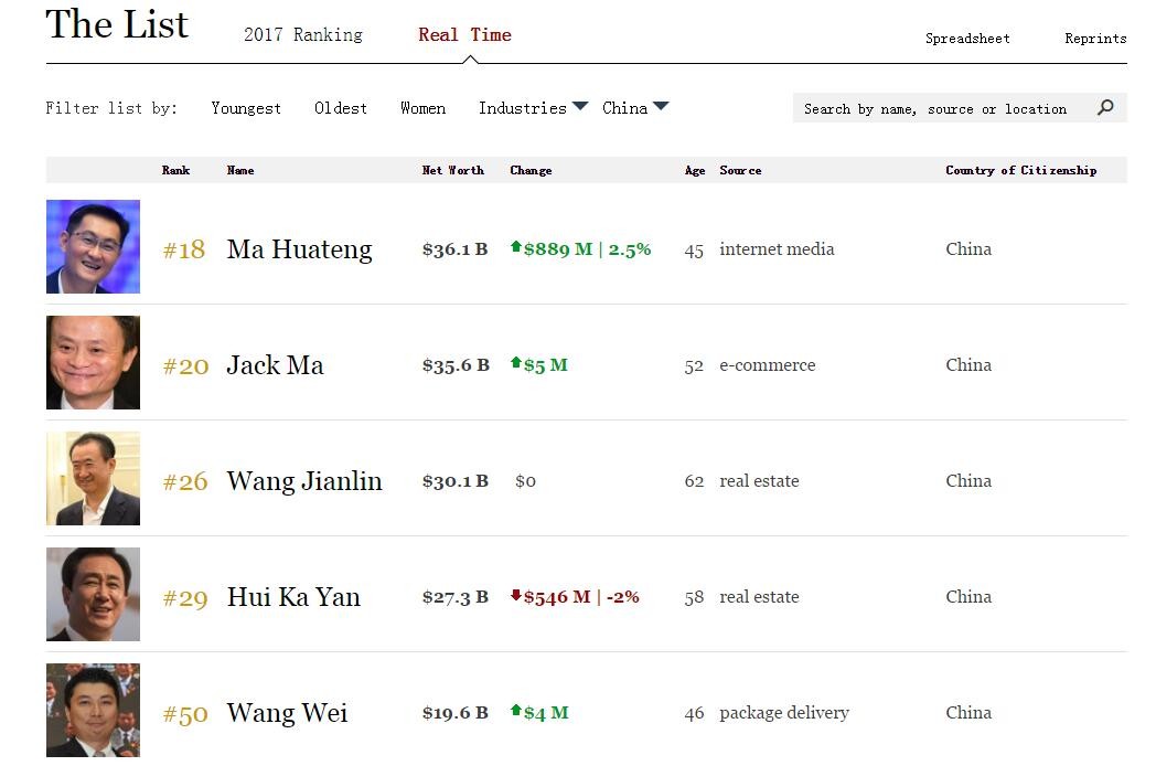 中國首富可能永遠都是馬先生的-鋒巢網