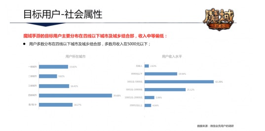 四線以下城市仍是藍海? 《魔域手游》引發行業新啟迪-鋒巢網