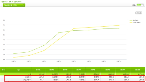 ofo用科技重新定義共享單車折射行業話語權之爭-鋒巢網