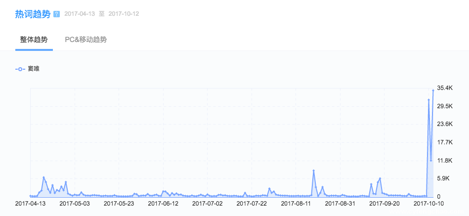 竇唯為《魔域手游》開口唱，關注度超買小吃坐地鐵等十倍-鋒巢網