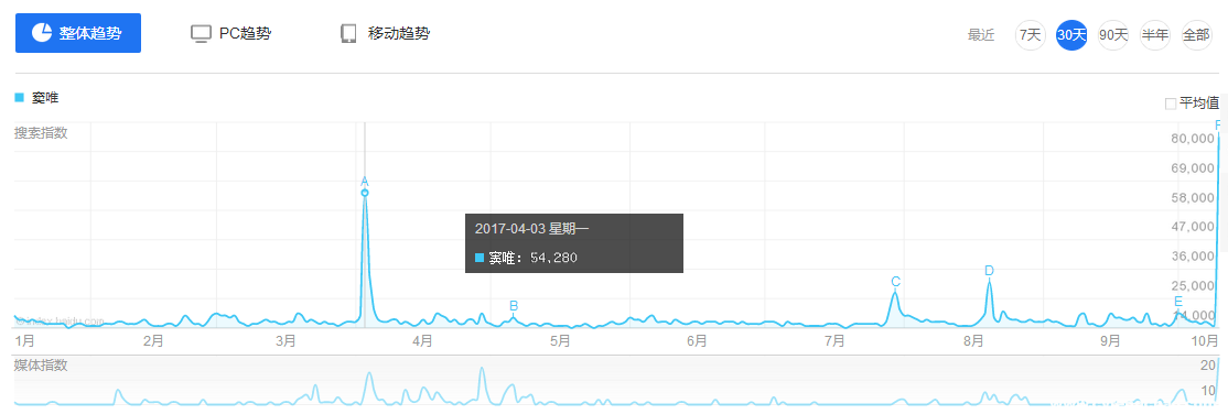 竇唯為《魔域手游》開口唱，關注度超買小吃坐地鐵等十倍-鋒巢網
