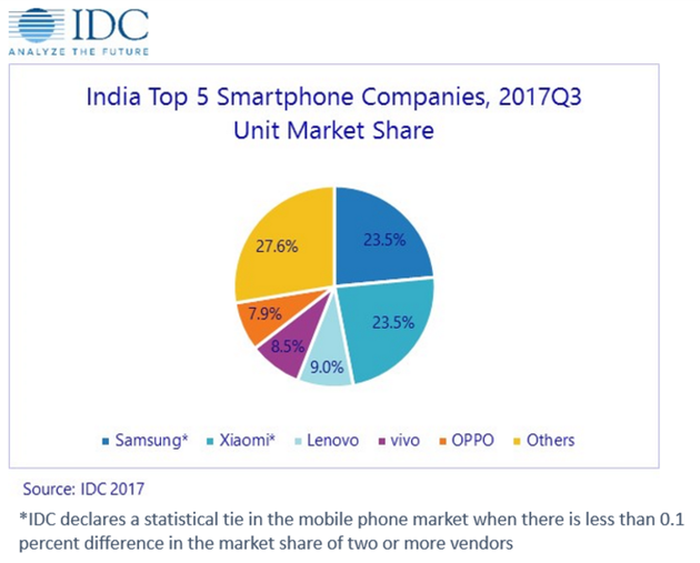 IDC數(shù)據(jù)顯示 Q3小米追平三星成印度最大智能手機品牌-鋒巢網(wǎng)