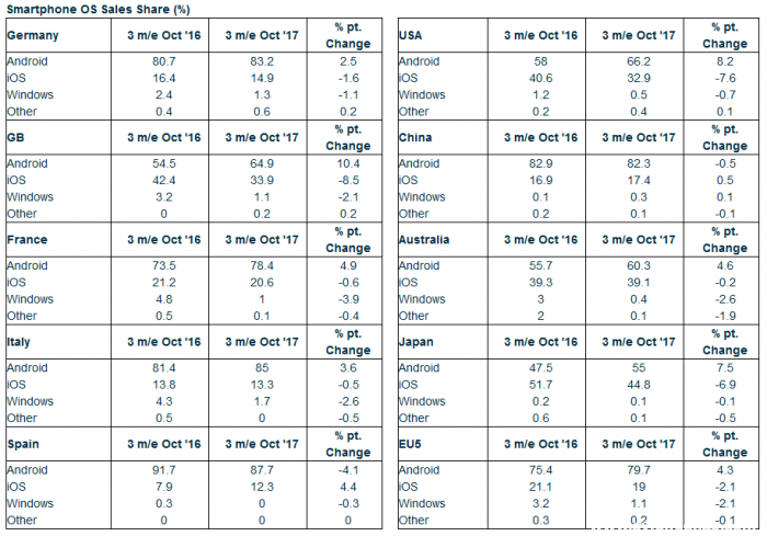 iPhone X銷量立功?蘋(píng)果中國(guó)城市智能機(jī)份額增至17.4%-鋒巢網(wǎng)