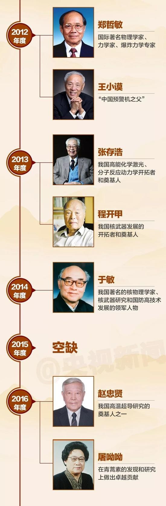 2017年國家最高科學技術獎將公布-鋒巢網