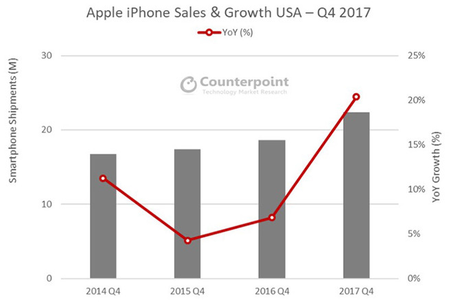 iPhone X表現疲軟？調研機構數據稱它在美國賣瘋了-鋒巢網