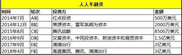 人人車F輪融資3億：短暫歡愉后，命途依舊難改-鋒巢網