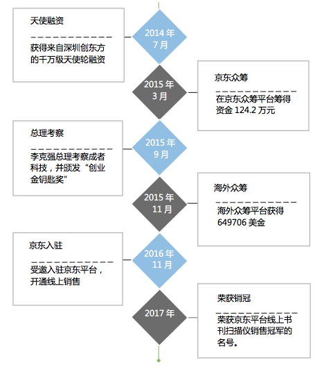 成者科技（CZUR）推出“勛章書簽”，探索極致科技的設計之美-鋒巢網