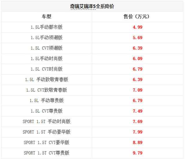 奇瑞艾瑞澤5全系降價 售4.99-9.79萬元-鋒巢網