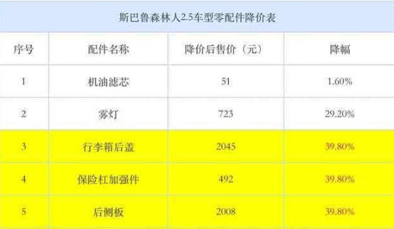 斯巴魯價格下調(diào)，具體下調(diào)多少？-鋒巢網(wǎng)