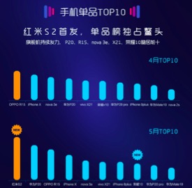 蘇寧5月智能手機實體零售報告:品牌增速分化加劇 第二梯隊競爭白熱-鋒巢網