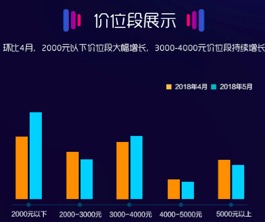 蘇寧5月智能手機實體零售報告:品牌增速分化加劇 第二梯隊競爭白熱-鋒巢網