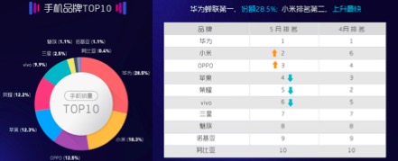 蘇寧5月智能手機實體零售報告:品牌增速分化加劇 第二梯隊競爭白熱-鋒巢網
