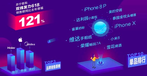 蘇寧易購18小時同比增長121%,數(shù)十品牌紛紛表白“蘇寧第一”-鋒巢網(wǎng)