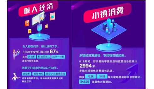 蘇寧易購18小時同比增長121%,數(shù)十品牌紛紛表白“蘇寧第一”-鋒巢網(wǎng)