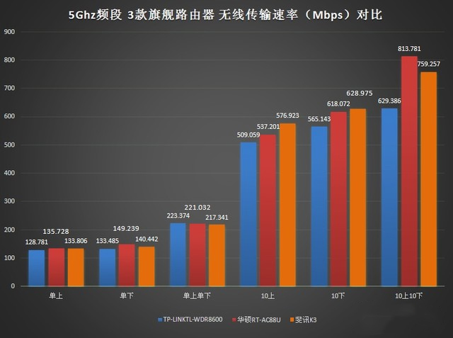 三大旗艦路由器橫評對比,哪一個更能獲得你的芳心?-鋒巢網