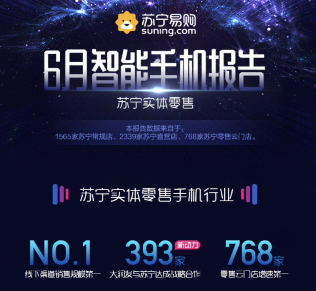 蘇寧手機6月線下報告：東北愛OPPO，華南愛榮耀-鋒巢網