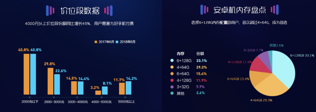 蘇寧手機6月線下報告：東北愛OPPO，華南愛榮耀-鋒巢網