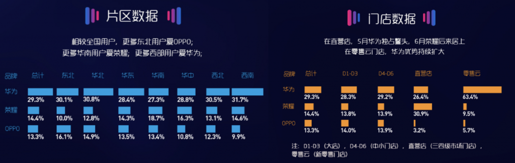 蘇寧手機6月線下報告：東北愛OPPO，華南愛榮耀-鋒巢網