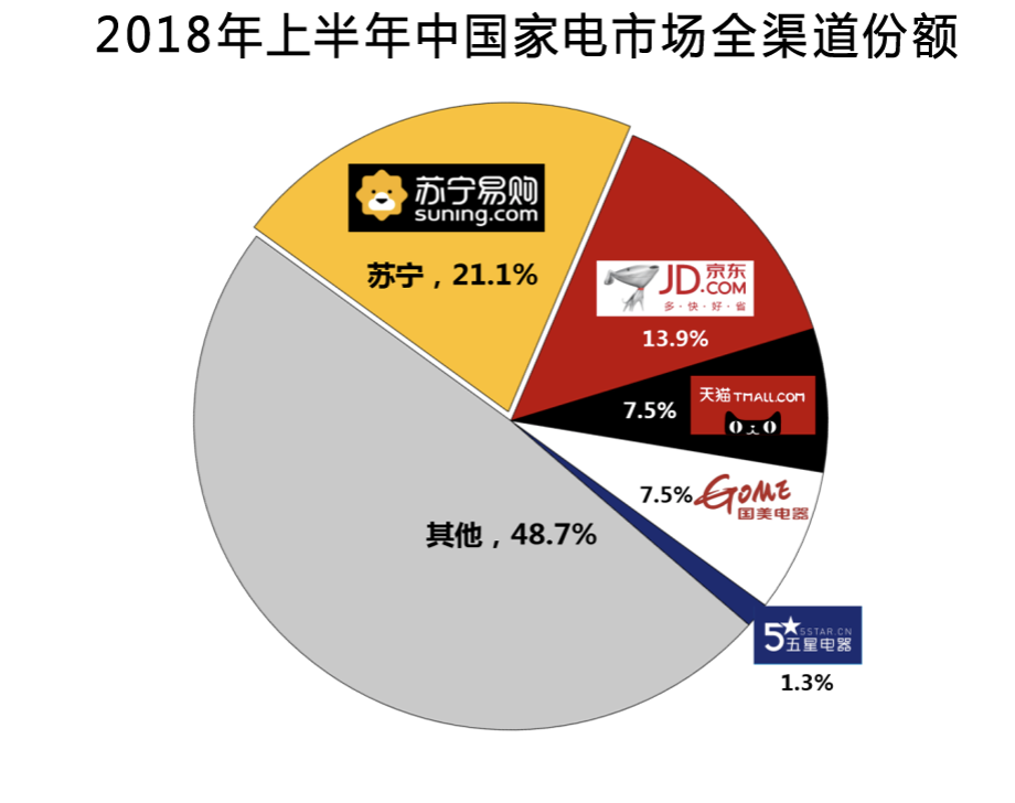2018年上半年中國家電市場規模達到4213億元，更新需求成主要驅動力-鋒巢網