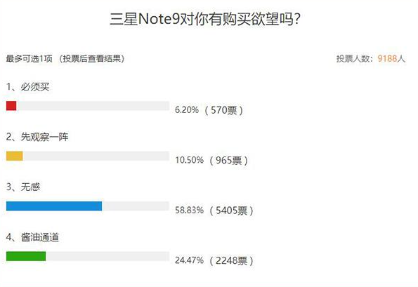 強顏歡笑的三星Galaxy Note 9與冷淡的中國用戶們-鋒巢網