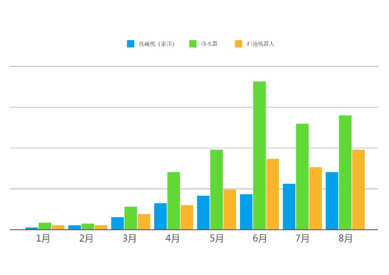 戴森、卡薩帝高端家電縣鎮市場銷量暴增  智慧零售“下鄉”高速發展-鋒巢網