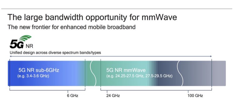 Verizon和T-Mobile一致認為，美國大部分地區將看不到快速版的5G-鋒巢網