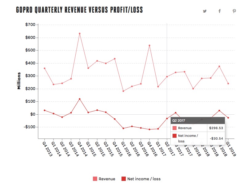 GoPro終于擺脫了放棄無人機的業務-鋒巢網