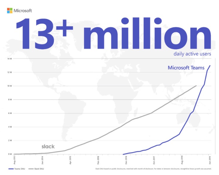 微軟團隊以每天1300萬的用戶超過Slack-鋒巢網