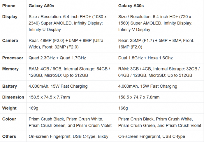全新現代外觀？三星即將推出Galaxy A50s/ A30s-鋒巢網