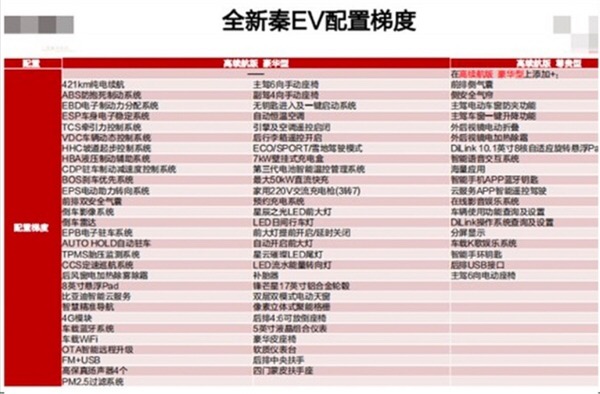 比亞迪全新秦EV下月上市 13.98萬起售-鋒巢網