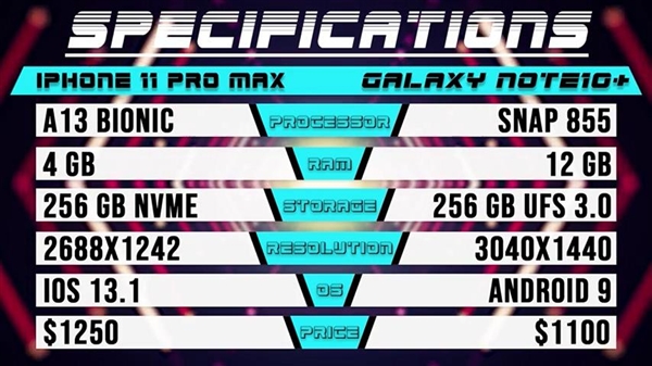 6.4秒! iPhone 11 Pro Max速度不敵三星Note 10+-鋒巢網